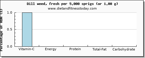 vitamin c and nutritional content in dill